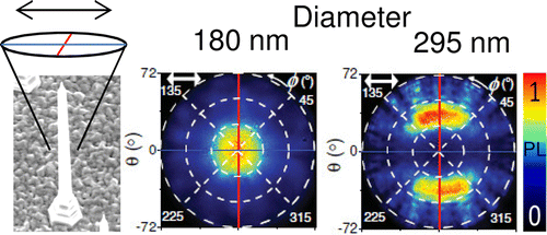 NW Photoluminescence